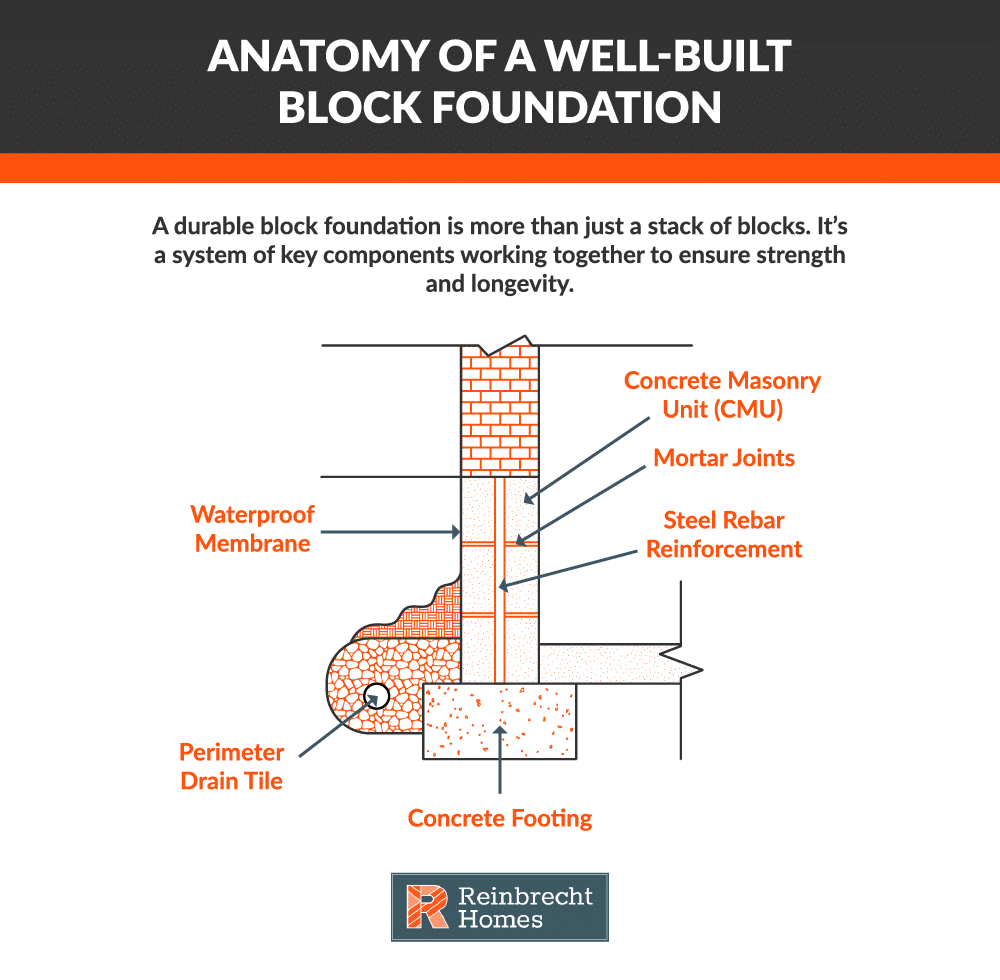 Detailed diagram of a block foundation showing essential construction elements for strength.