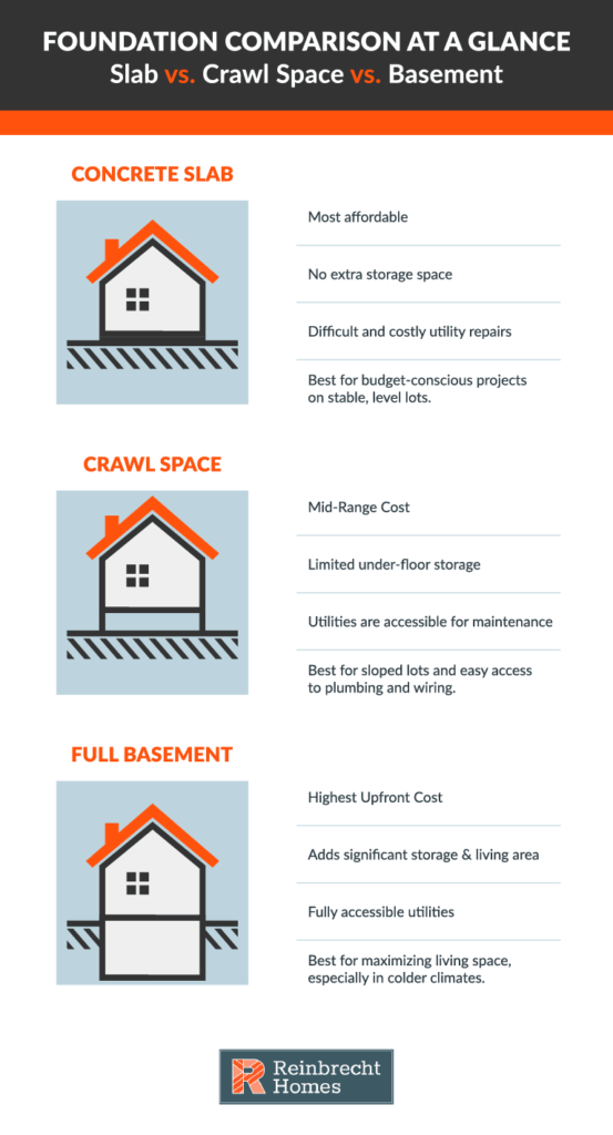 Comparison of concrete slab, crawl space, and basement foundations for construction decisions.