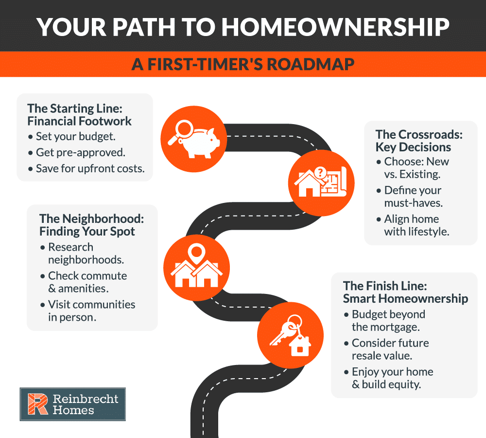 Homeownership roadmap for first-time buyers: budget, neighborhood research, and smart decisions.
