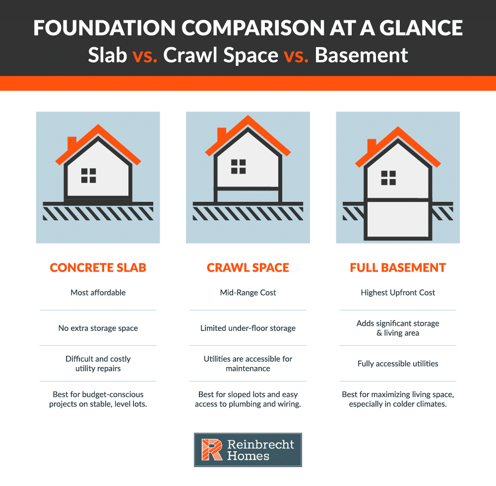 Compare slab, crawl space, and basement foundations for cost and functionality in home building.
