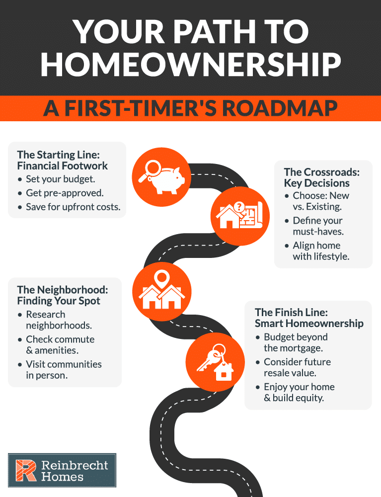 Guide to homeownership for first-time buyers with essential steps and tips.