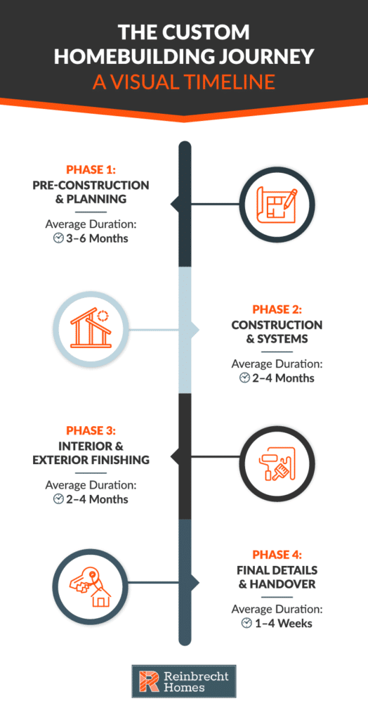 Custom homebuilding journey timeline detailing phases from planning to handover.