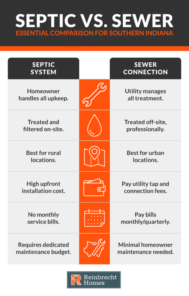 Septic systems versus sewer connections: a comparison for homeowners in Southern Indiana.