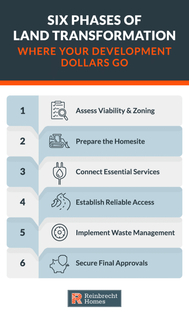 Six phases of land transformation guide development and investment strategies effectively.