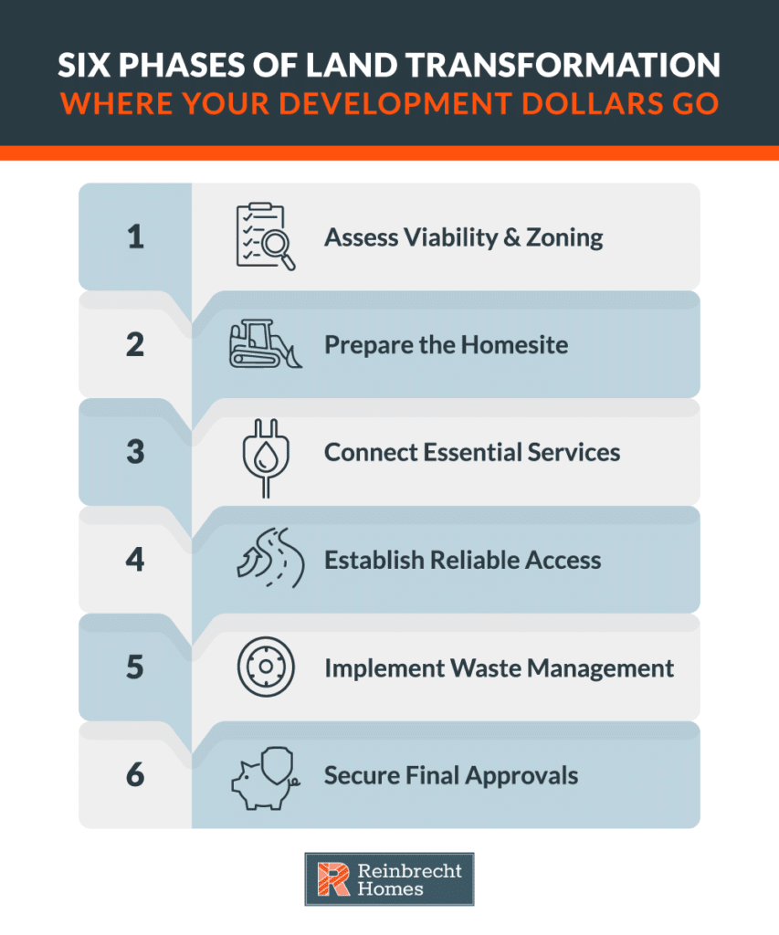Six phases of land transformation for effective development planning and investment.