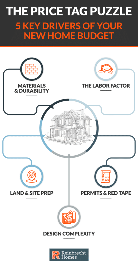 Key drivers of your home budget: materials, labor, design, land prep, and permits.