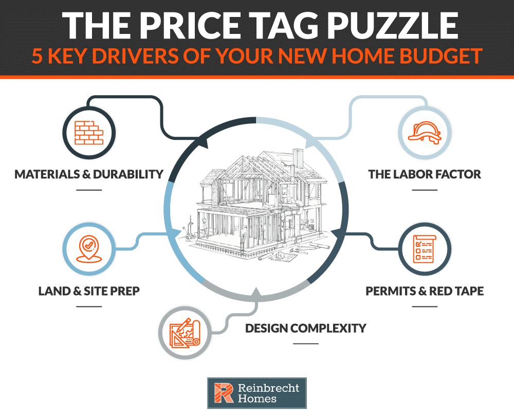 Key factors influencing your home budget: materials, labor, design, land, and permits.