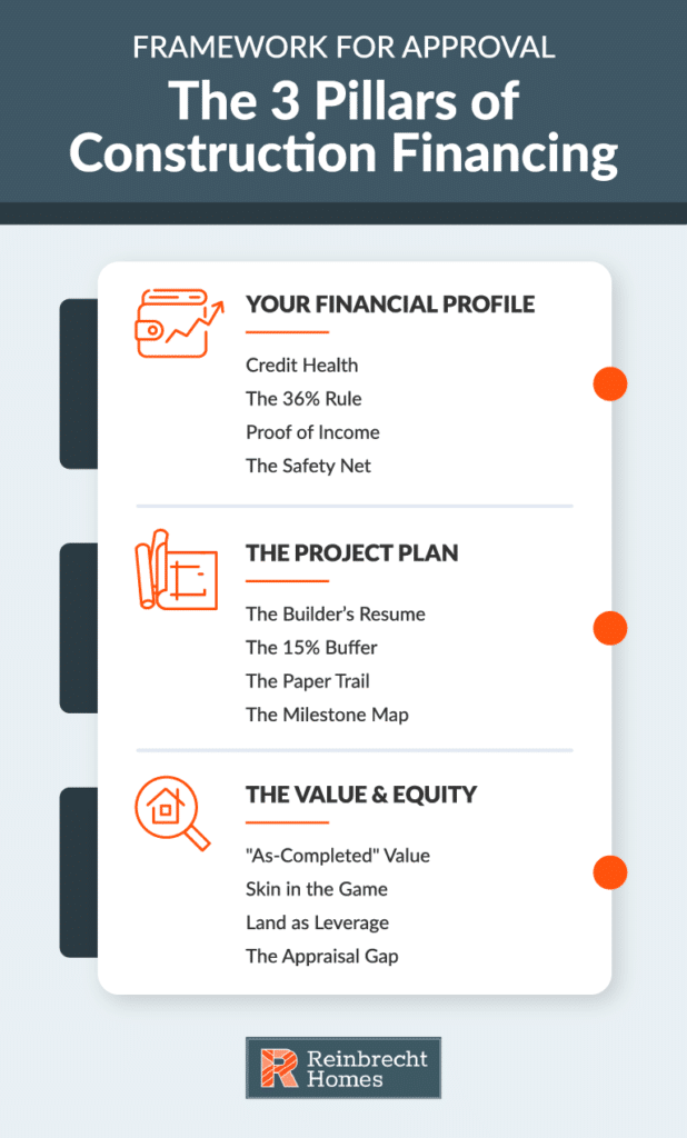 Three key pillars of construction financing: financial profile, project plan, value, and equity.