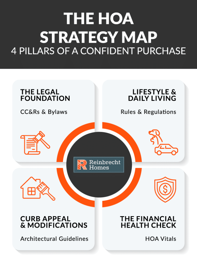 HOA strategy map outlining four key pillars for confident home purchases.