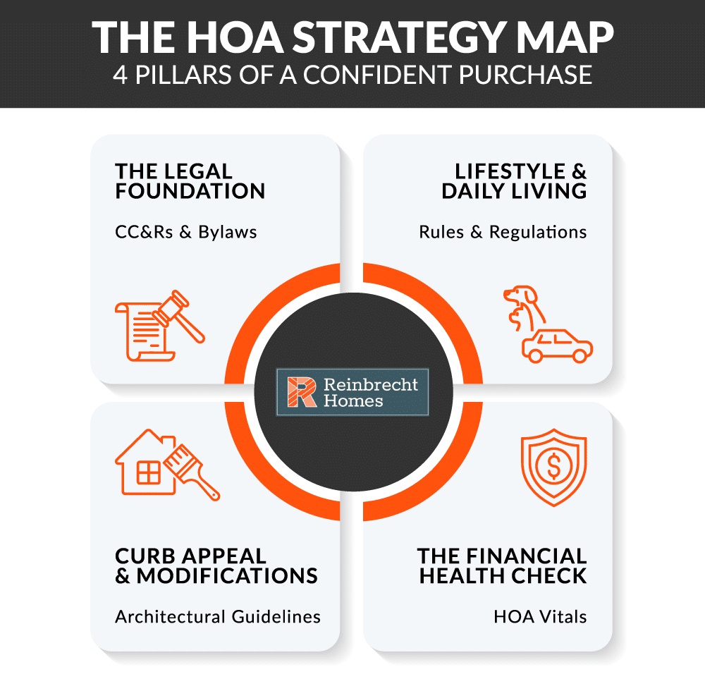 HOA strategy map illustrating four pillars for a confident property purchase decision.