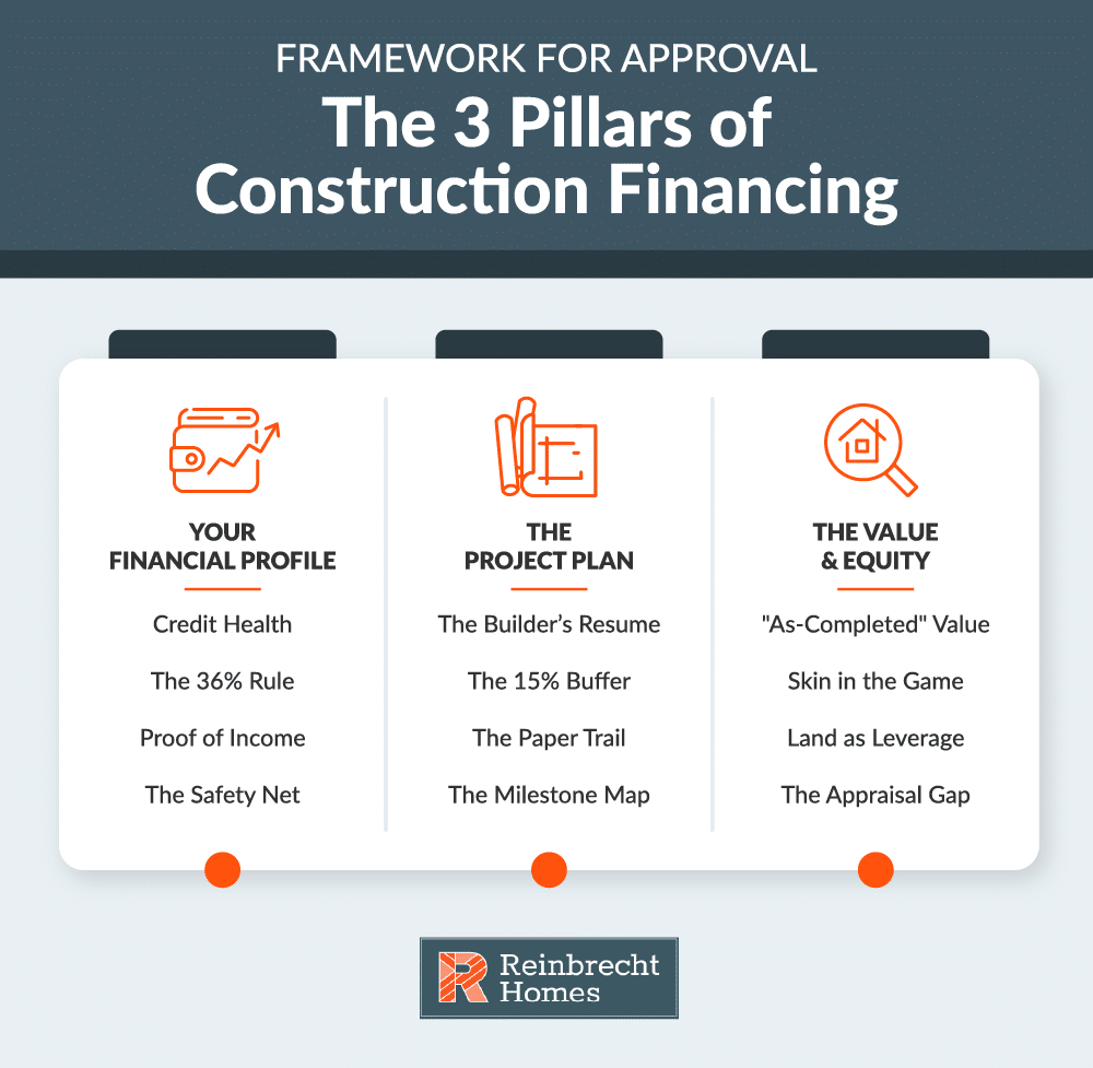 The three pillars of construction financing: financial profiles, project plans, and equity values.