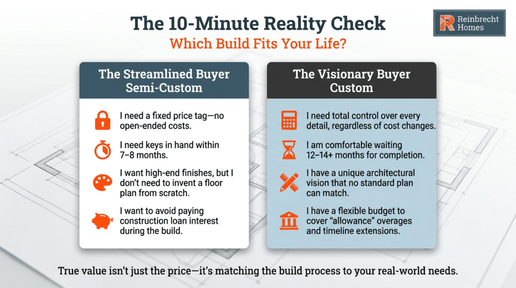 Compare semi-custom and custom home building options with this 10-minute reality check guide.