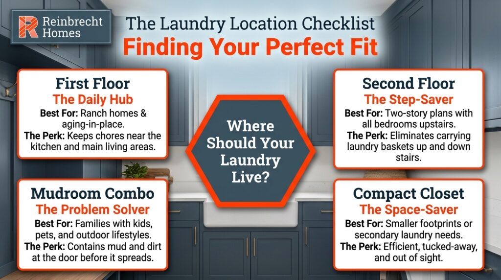 Laundry location checklist for optimal laundry room layout options and planning.
